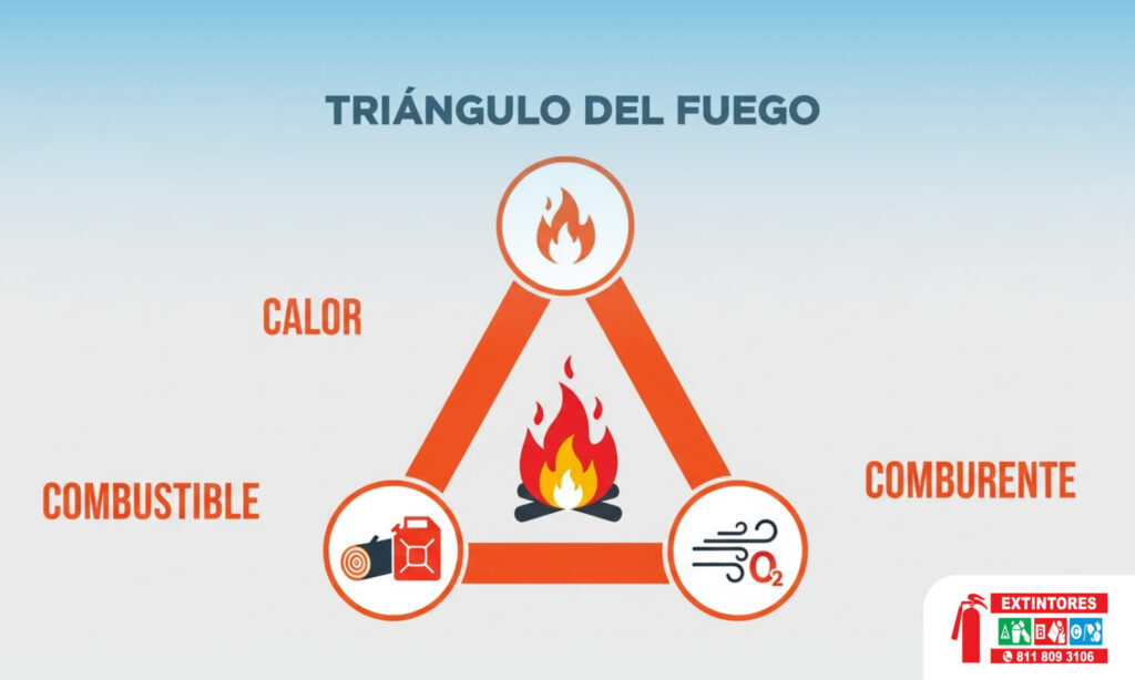 Triángulo del fuego: Tres componentes esenciales para la combustión: Combustible, Comburente (oxígeno) y Calor.