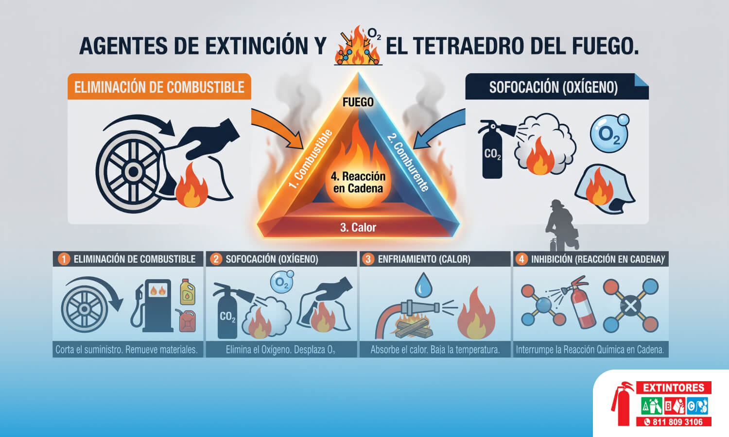 Agentes extintores: qué son, tipos y cómo elegir el correcto